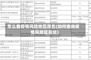 怎么查疫情风险地区茂名(如何查询疫情风险区高低)