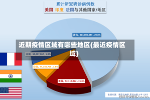 近期疫情区域有哪些地区(最近疫情区域)