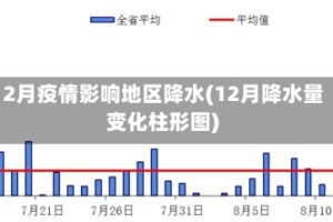 12月疫情影响地区降水(12月降水量变化柱形图)