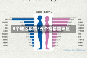 5个地区疫情/五个疫情重灾区