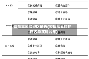 疫情高风险地区最近(疫情高风险地区名单实时公布)