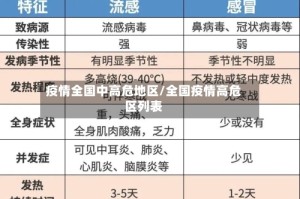 疫情全国中高危地区/全国疫情高危区列表