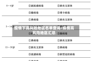 疫情下高风险地区名单查询/疫情高风险地区汇总