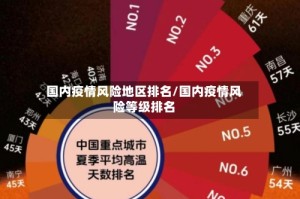 国内疫情风险地区排名/国内疫情风险等级排名