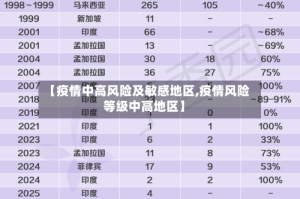 【疫情中高风险及敏感地区,疫情风险等级中高地区】