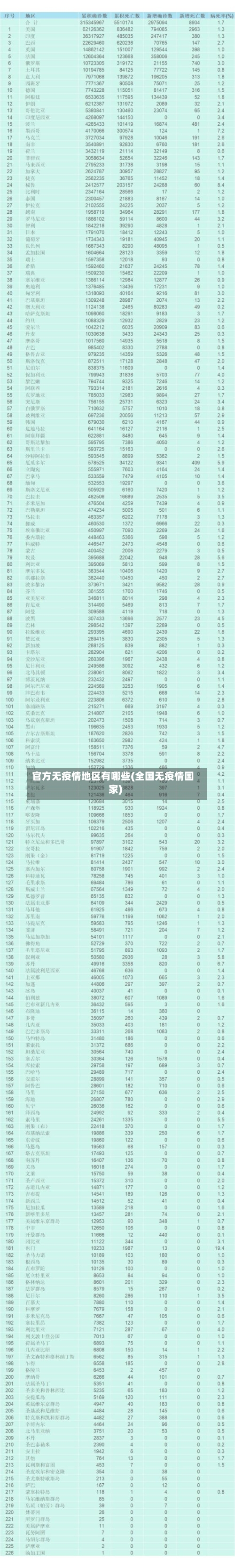 官方无疫情地区有哪些(全国无疫情国家)-第2张图片
