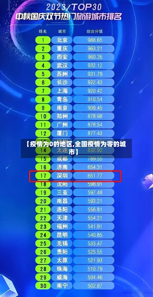 【疫情为0的地区,全国疫情为零的城市】-第2张图片