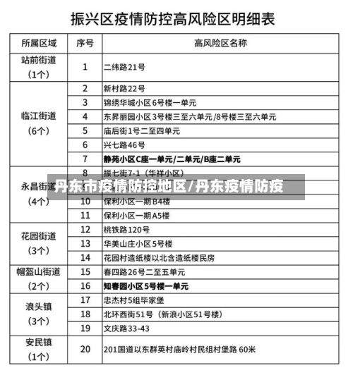 丹东市疫情防控地区/丹东疫情防疫-第2张图片