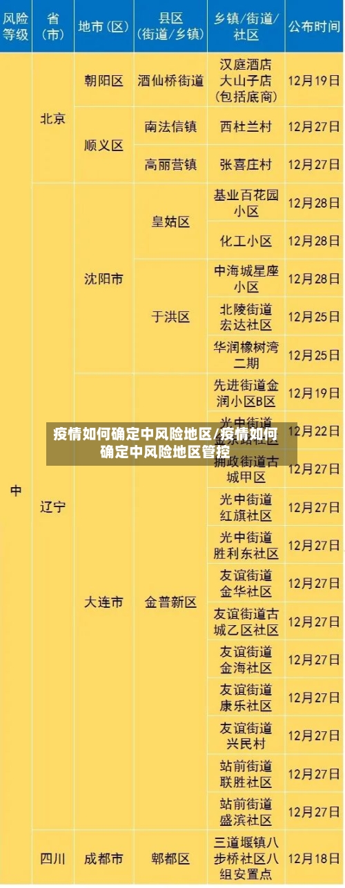 疫情如何确定中风险地区/疫情如何确定中风险地区管控-第1张图片