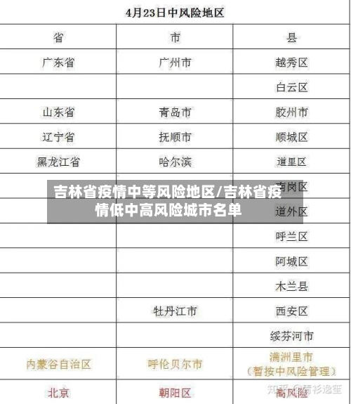 吉林省疫情中等风险地区/吉林省疫情低中高风险城市名单-第3张图片