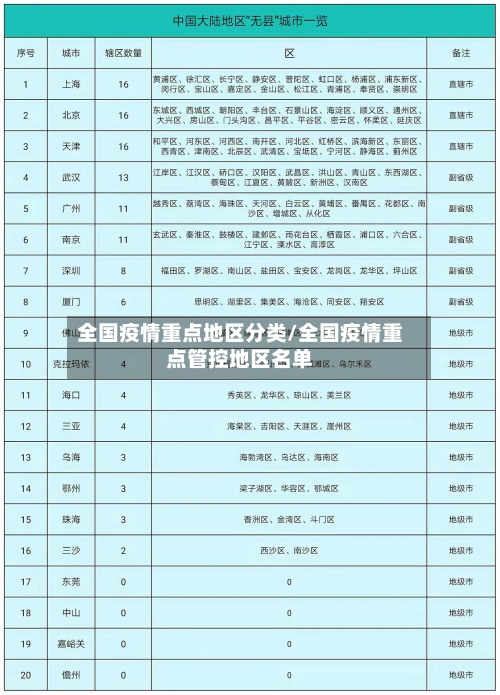 全国疫情重点地区分类/全国疫情重点管控地区名单-第1张图片