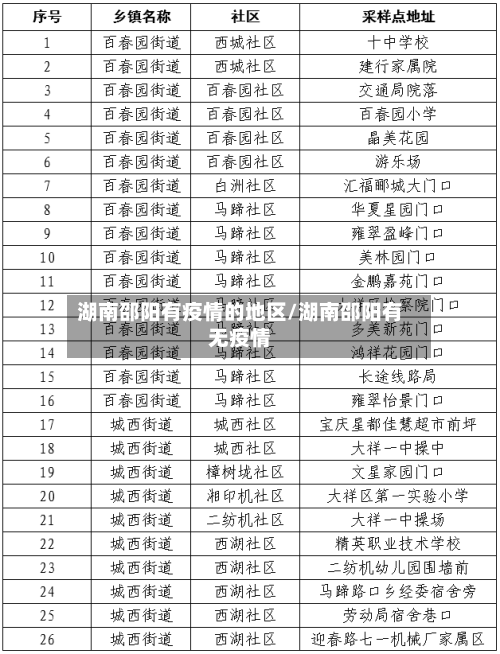 湖南邵阳有疫情的地区/湖南邵阳有无疫情-第1张图片