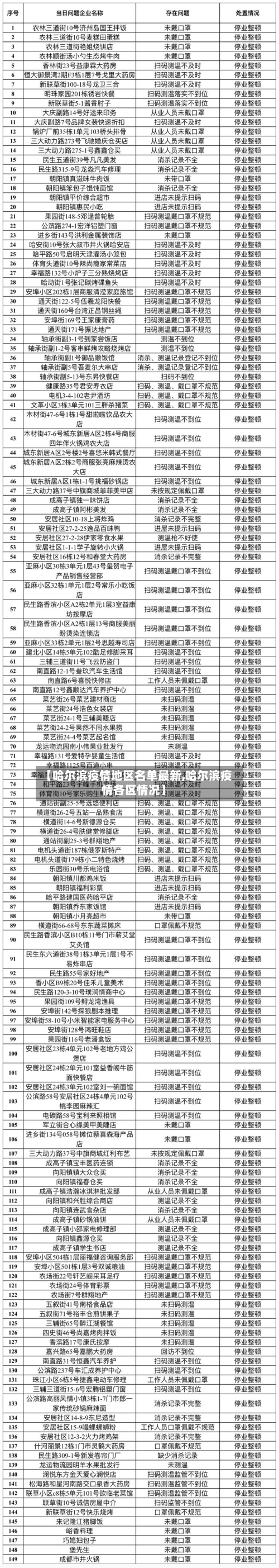 【哈尔滨疫情地区名单最新,哈尔滨疫情各区情况】-第1张图片