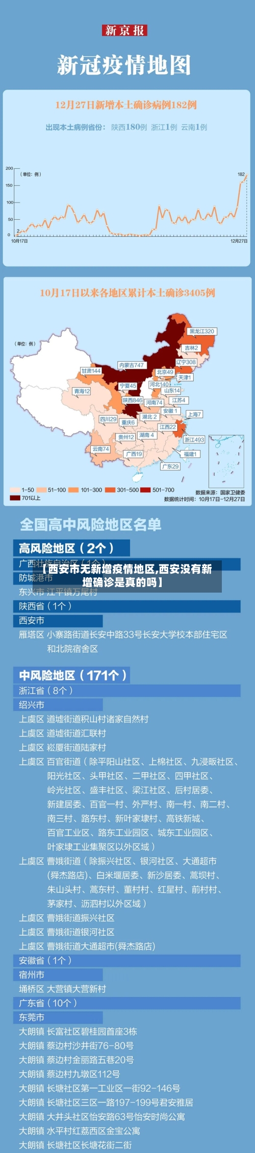 【西安市无新增疫情地区,西安没有新增确诊是真的吗】-第1张图片