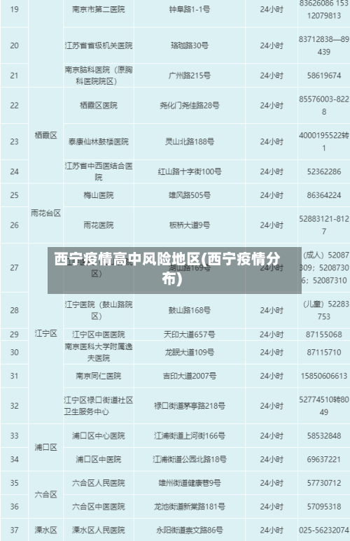 西宁疫情高中风险地区(西宁疫情分布)-第2张图片