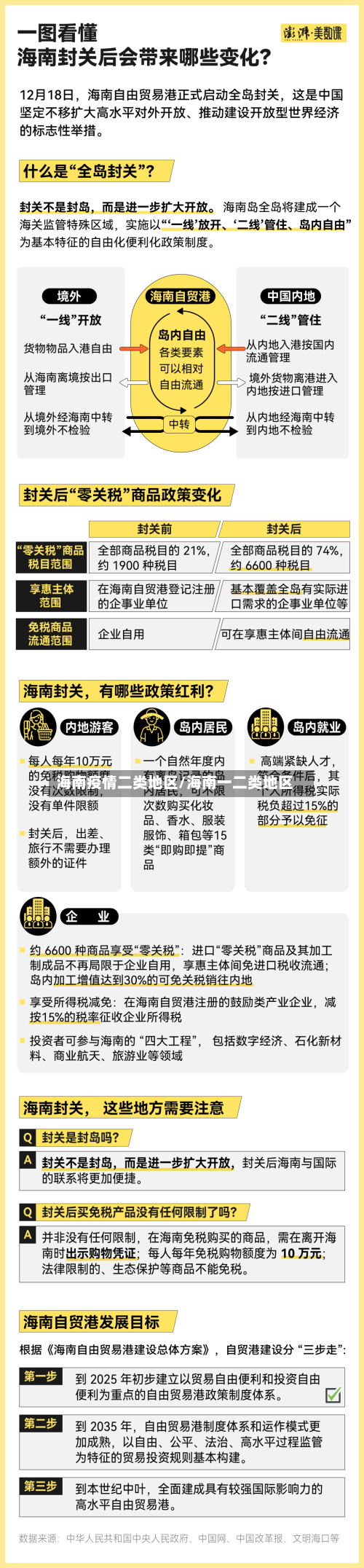 海南疫情二类地区/海南一二类地区-第2张图片