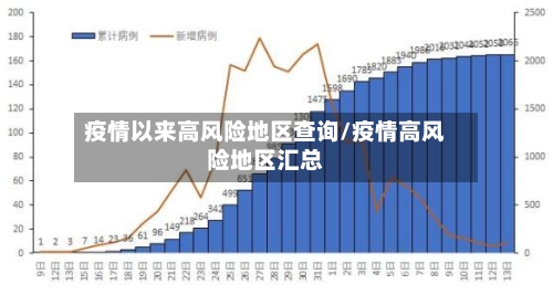 疫情以来高风险地区查询/疫情高风险地区汇总-第1张图片