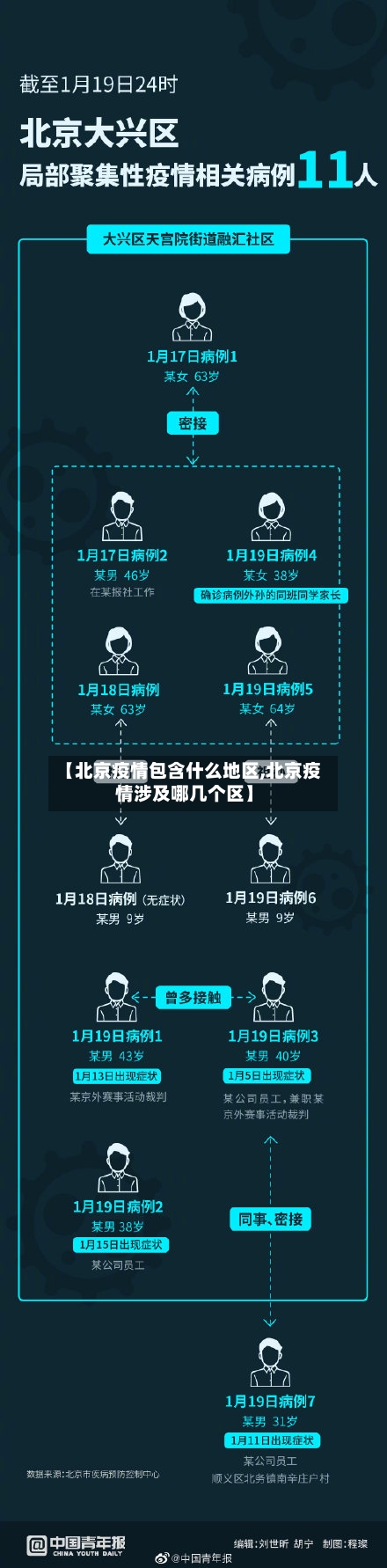 【北京疫情包含什么地区,北京疫情涉及哪几个区】-第1张图片