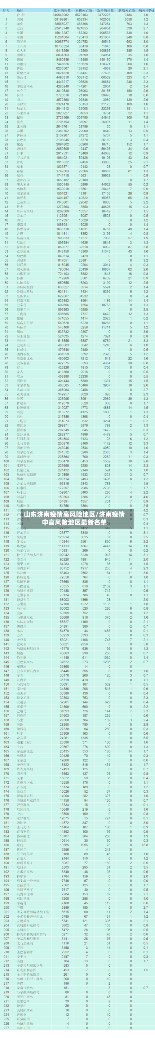山东济南疫情高风险地区/济南疫情中高风险地区最新名单-第1张图片