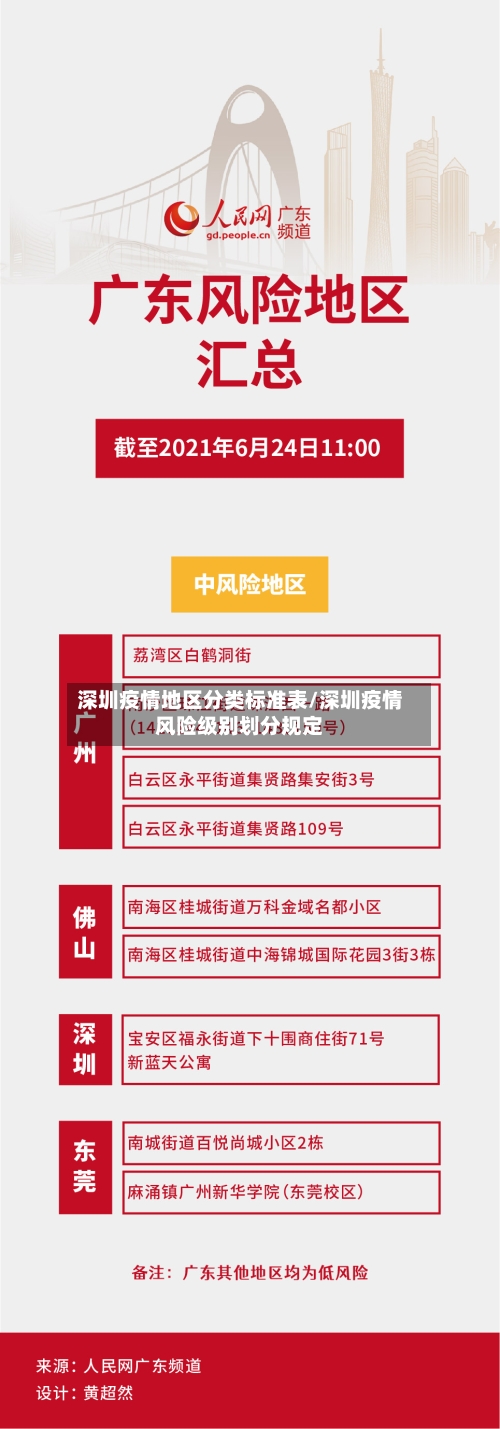 深圳疫情地区分类标准表/深圳疫情风险级别划分规定-第2张图片