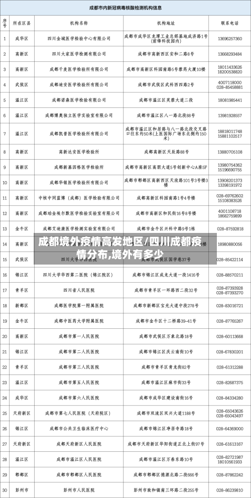 成都境外疫情高发地区/四川成都疫情分布,境外有多少-第3张图片
