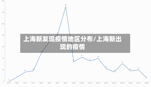 上海新发现疫情地区分布/上海新出现的疫情-第1张图片
