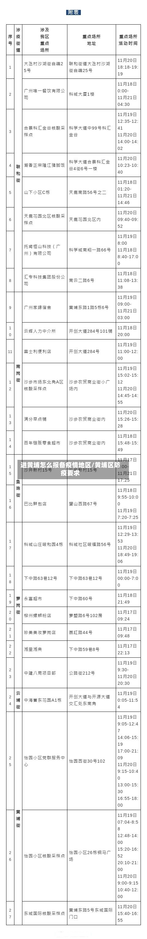 进黄埔怎么报备疫情地区/黄埔区防疫要求-第1张图片