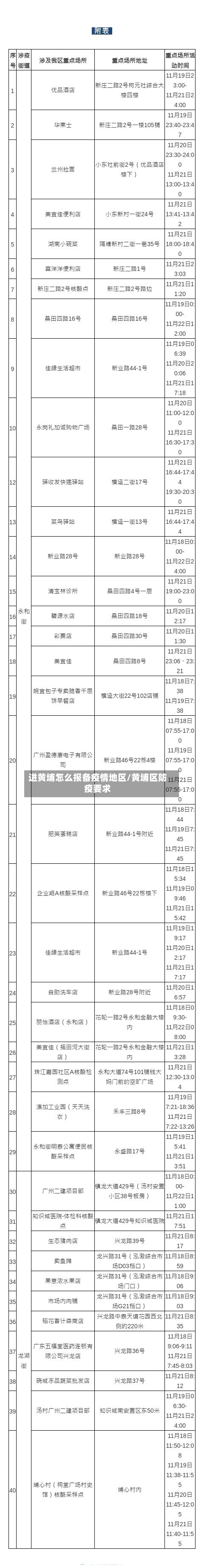 进黄埔怎么报备疫情地区/黄埔区防疫要求-第2张图片