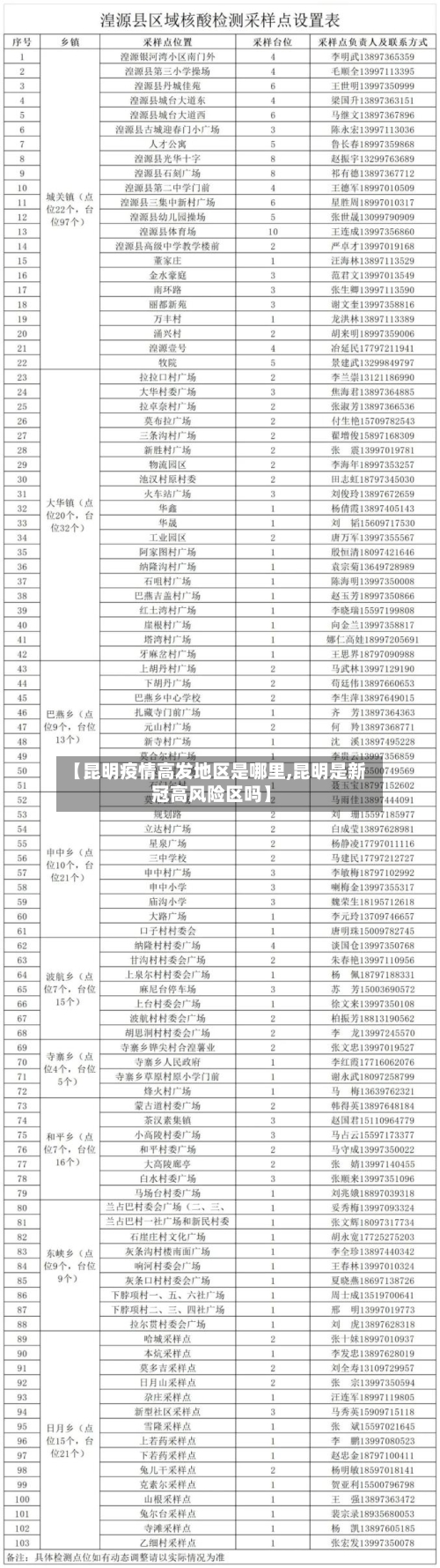 【昆明疫情高发地区是哪里,昆明是新冠高风险区吗】-第2张图片