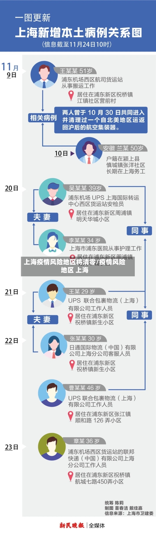 上海疫情风险地区将清零/疫情风险地区 上海-第2张图片